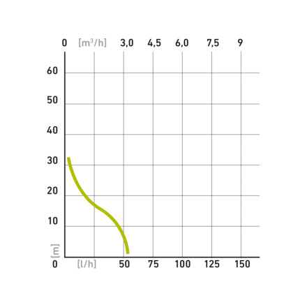 čerpadlo proudové, 500W, 3080l/h 414262